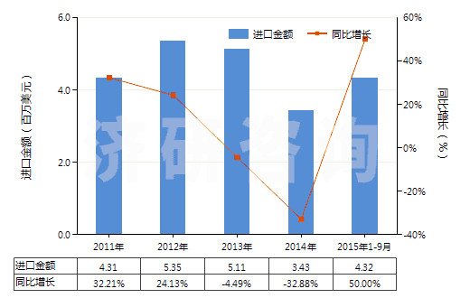 2011-2015年9月中國其他潔齒品(HS33061090)進(jìn)口總額及增速統(tǒng)計